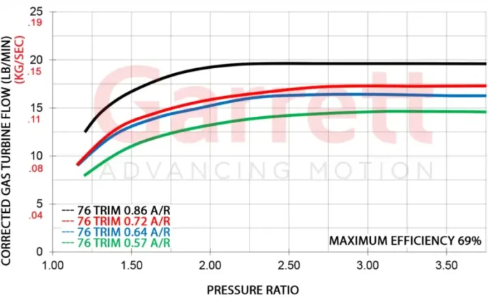 Turbine Flow Maps GT28 scaled 1